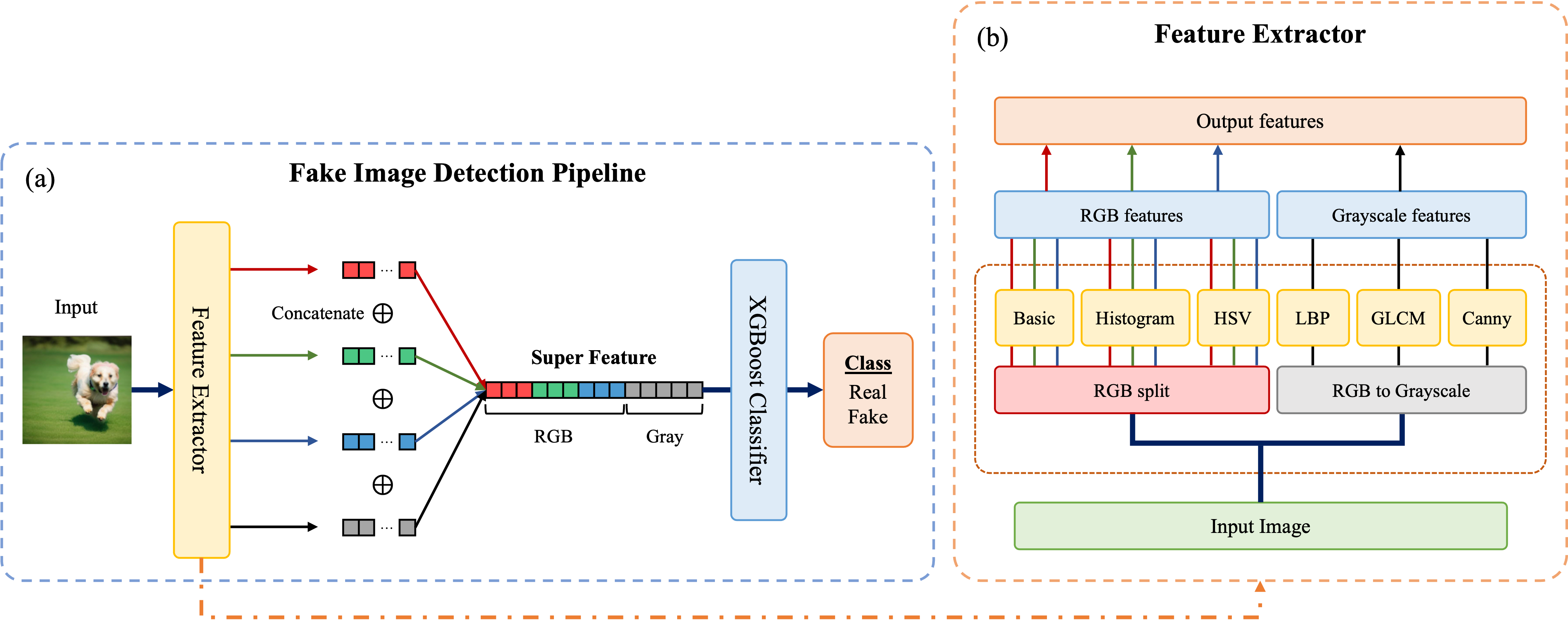 Statistical Feature-Based Memory-Efficient Machine Learning Pipeline for Fake Image Detection