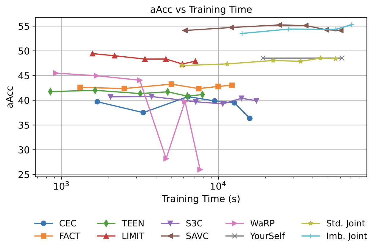 Does Prior Data Matter? Exploring Joint Training in the Context of Few-Shot Class-Incremental Learning
