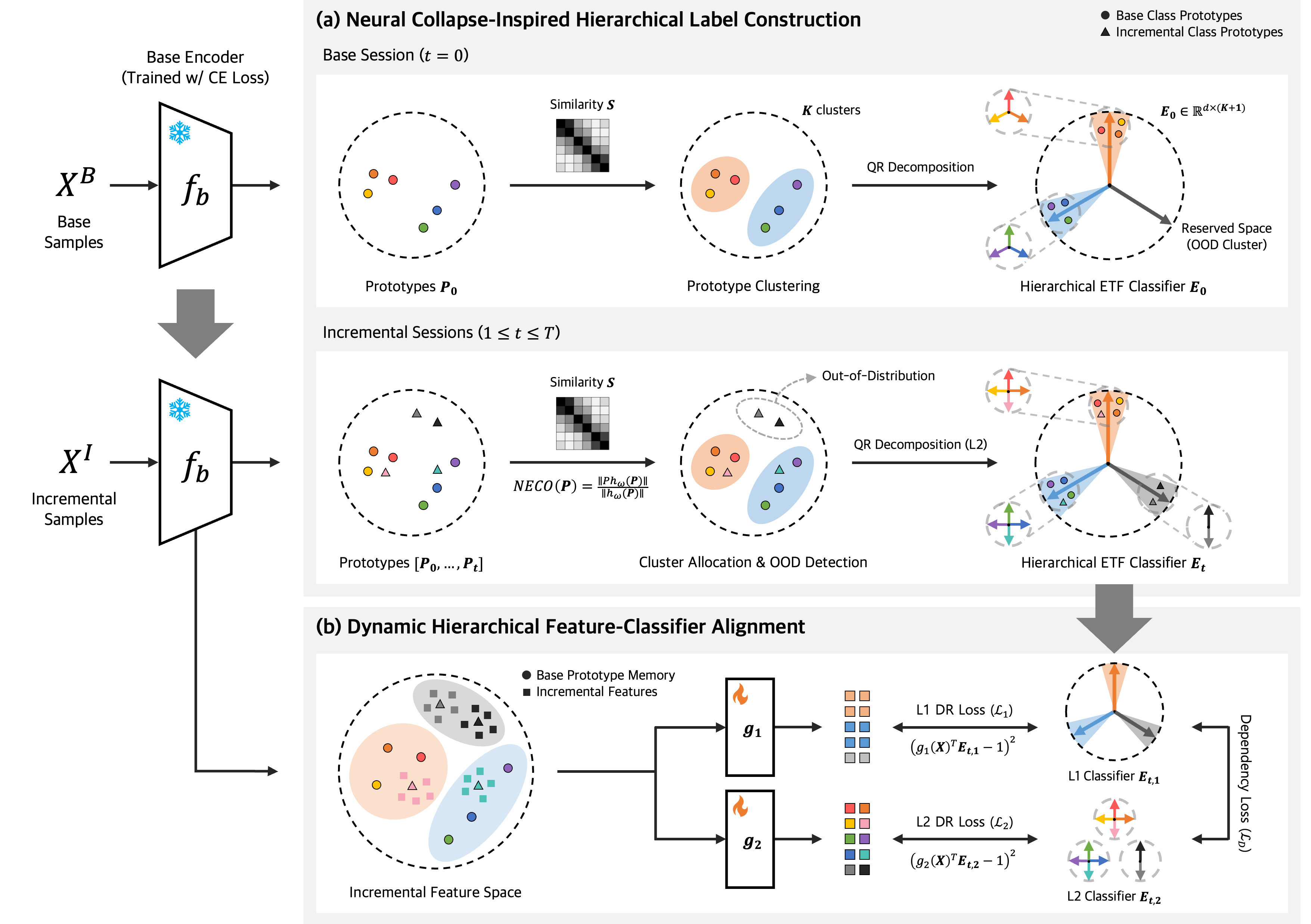 Debiasing Few-Shot Class-Incremental Learning via Dynamic Feature Classifier Alignment