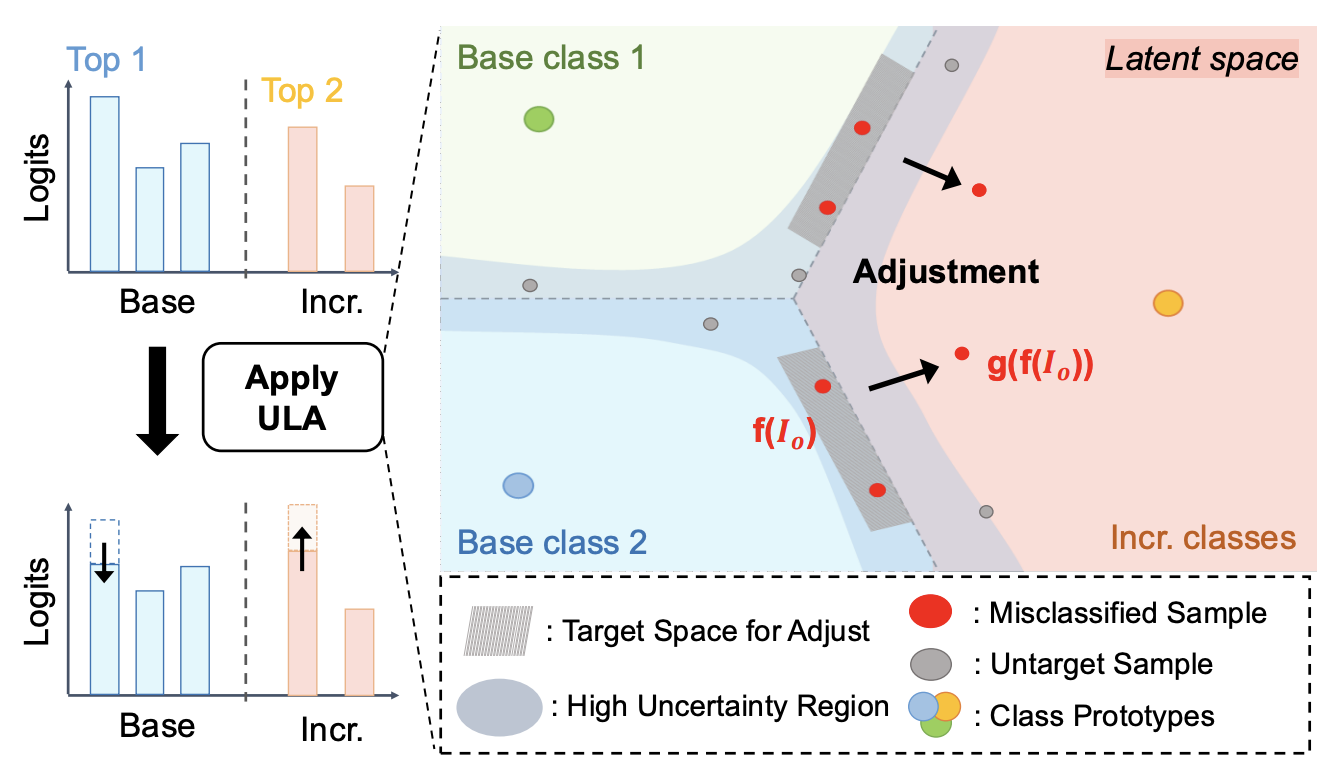 Training-Free Uncertainty-Guided Logit Adjustment for Few-Shot Class-Incremental Learning